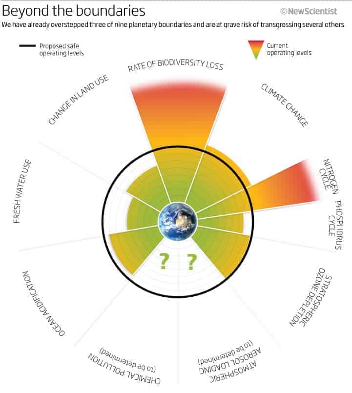 Planetary Boundaries - New Scientist